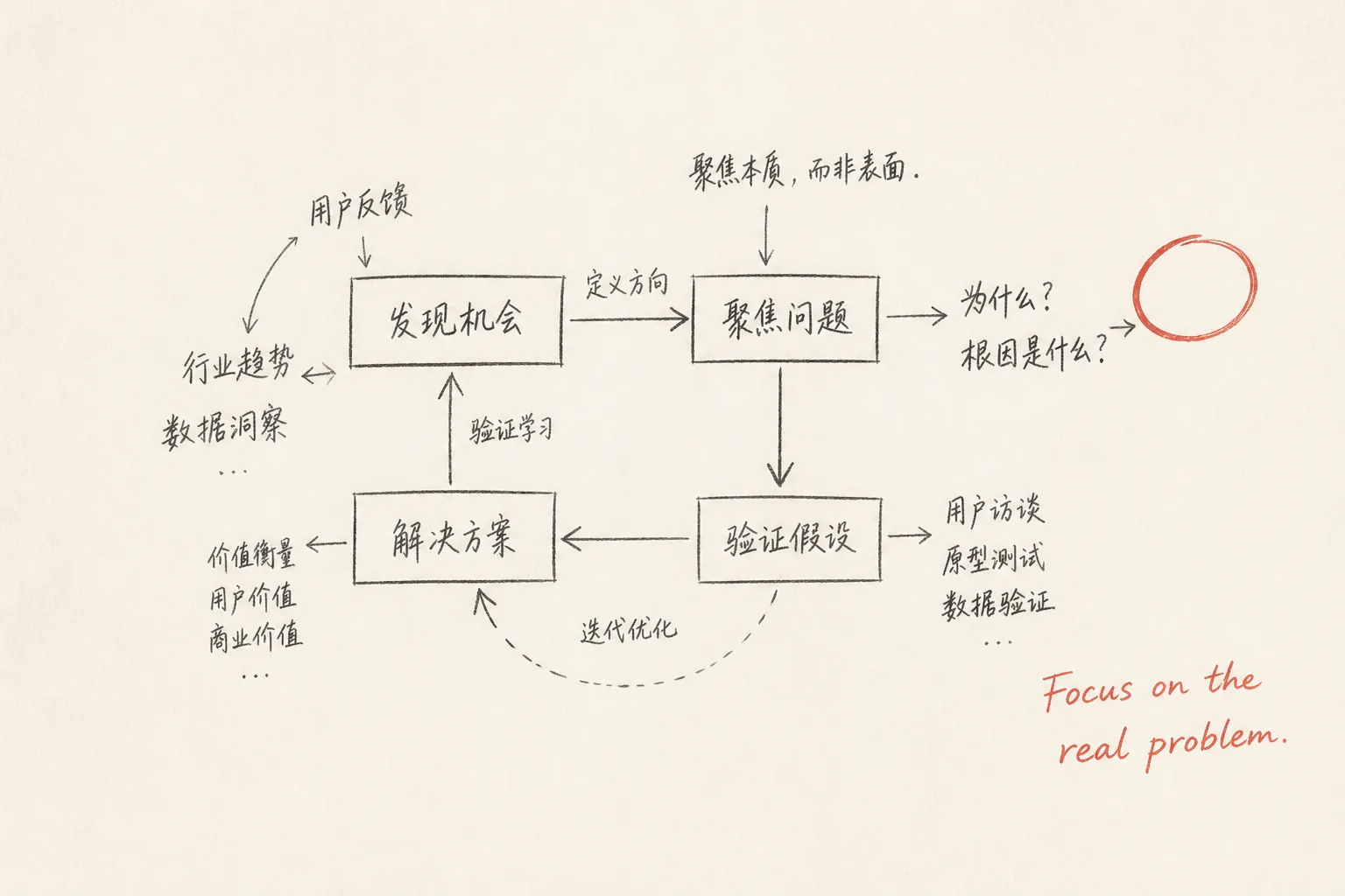 从混乱想法梳理出清晰产品路径的手绘插画